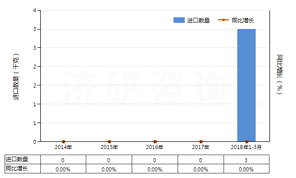 2014-2018年3月中國氯普唑侖、甲氯喹酮、甲喹酮等以及它們的鹽(HS29335500)進(jìn)口量及增速統(tǒng)計